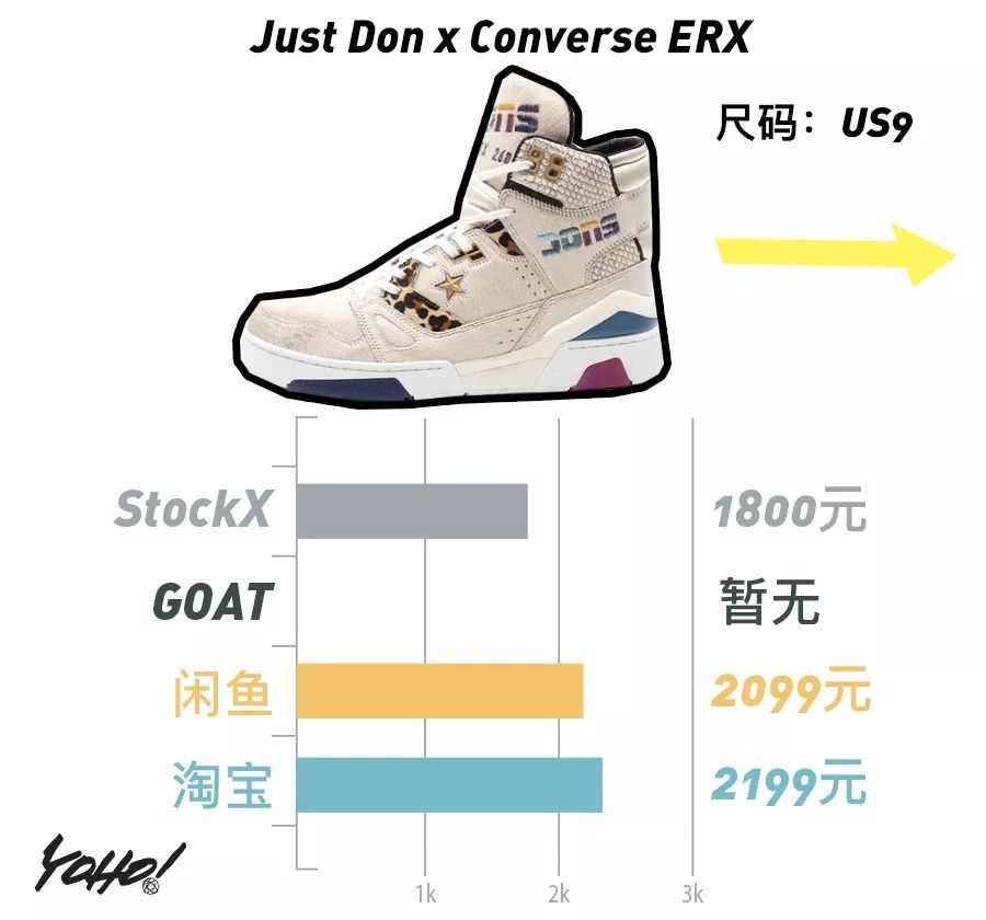 每周鞋市｜AirJordan1“UnionLA”势头强劲，一举挤进“万元俱乐部”！整体鞋市呈现上升趋势！