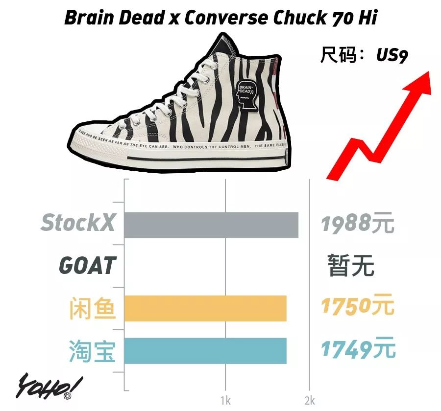 每周鞋市｜AirJordan1“UnionLA”势头强劲，一举挤进“万元俱乐部”！整体鞋市呈现上升趋势！