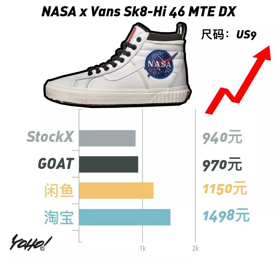 每周鞋市｜AirJordan1“UnionLA”势头强劲，一举挤进“万元俱乐部”！整体鞋市呈现上升趋势！