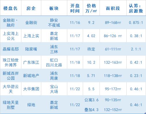 11月份上海楼市,2021年11月上海楼市状况