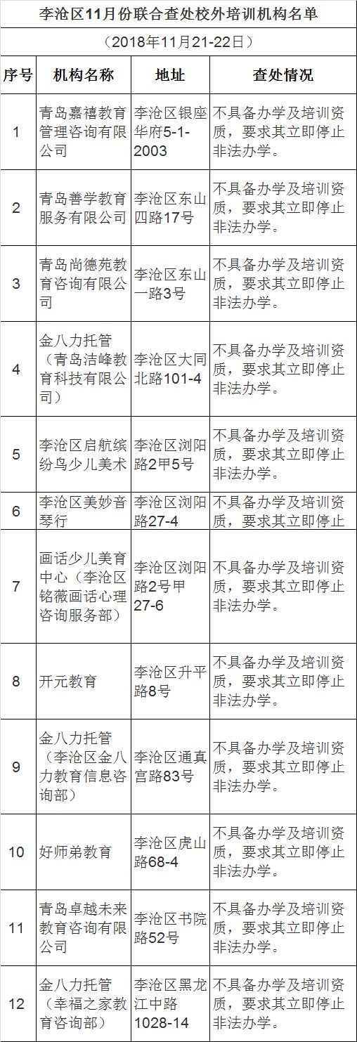 青岛315曝光的培训机构名单,青岛校外培训机构违规最新处罚