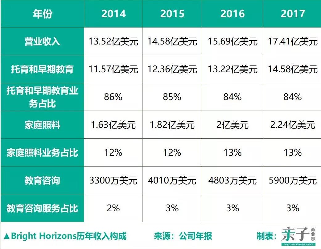 BrightHorizons如何把“带娃上班”做到全球第一（上）