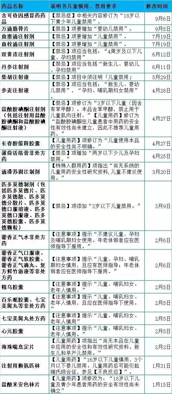 国家近期禁止停用哪两种感冒药,哪几种感冒药不能停产