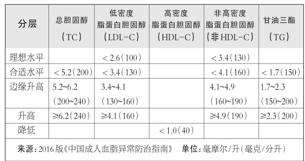 血脂异常数据,中国成人血脂异常防治指南2019