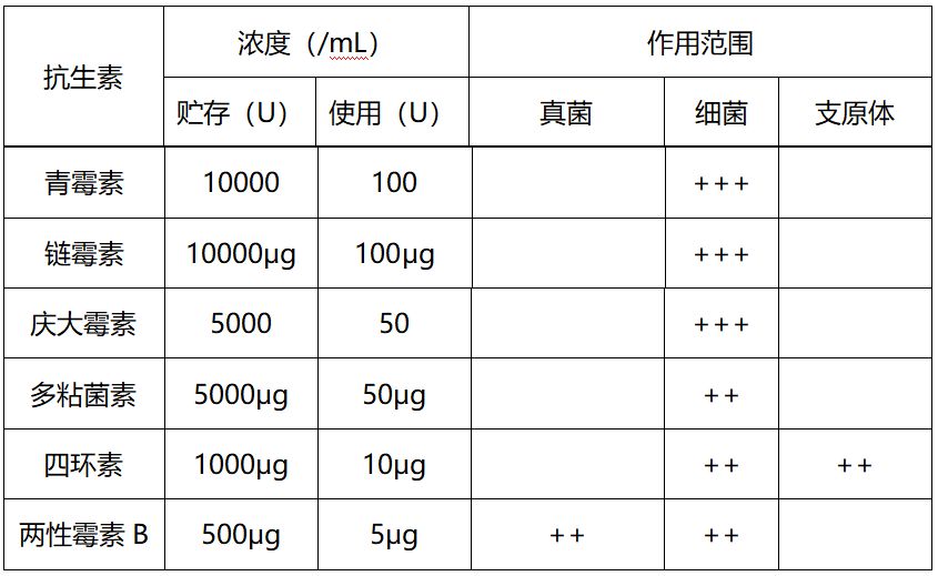 被污染的细胞,污染的细胞怎么处理