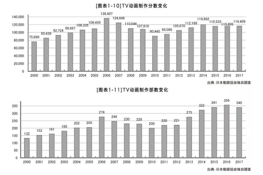 日本动画产业,日本动画发展现状及趋势
