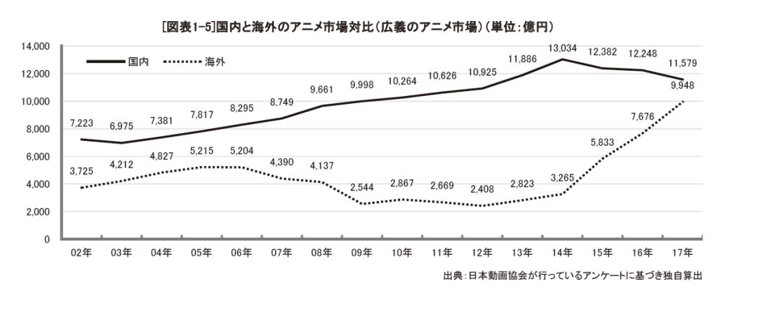 日本动画产业,日本动画发展现状及趋势
