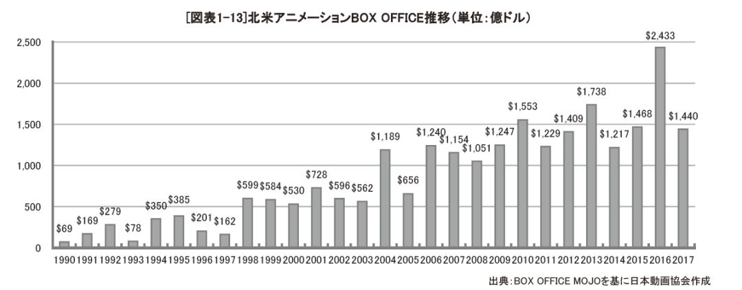 日本动画产业,日本动画发展现状及趋势
