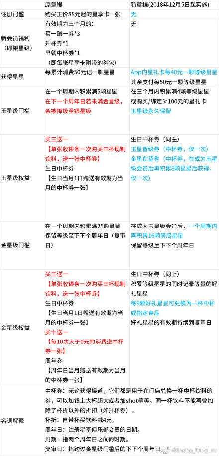 被星巴克新会员制度伤透了心的“金卡们”：我要这金卡有何用？