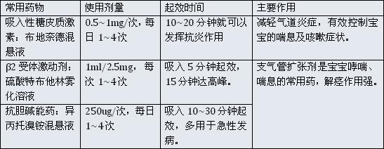 雾化药含激素吗？用久了会成瘾吗？专家答完题，宝妈们快来阅卷