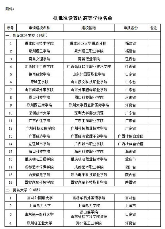 教育部2023年公布更名大学名单,教育部拟更名大学最新消息