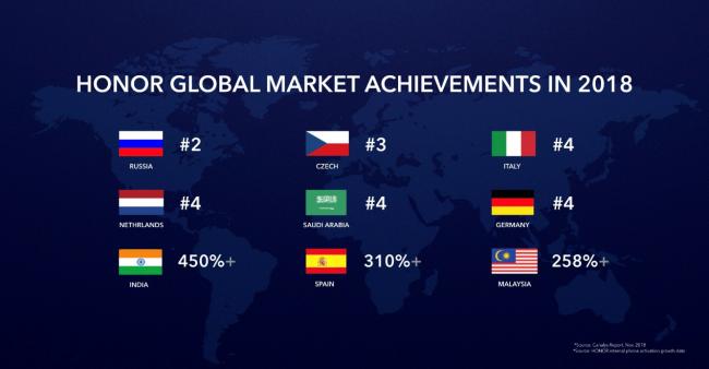 荣耀手机的市场份额开始触底回升,荣耀手机逆袭之路