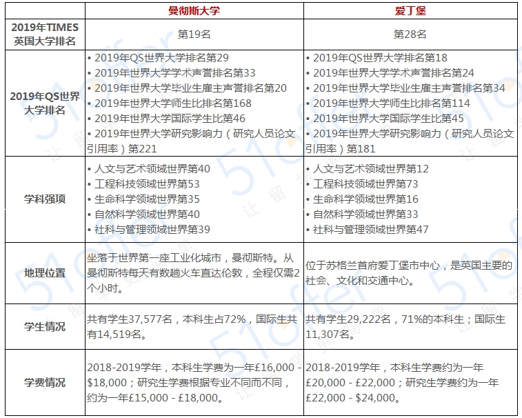 爱丁堡和曼彻斯特大学比较,曼彻斯特vs曼城