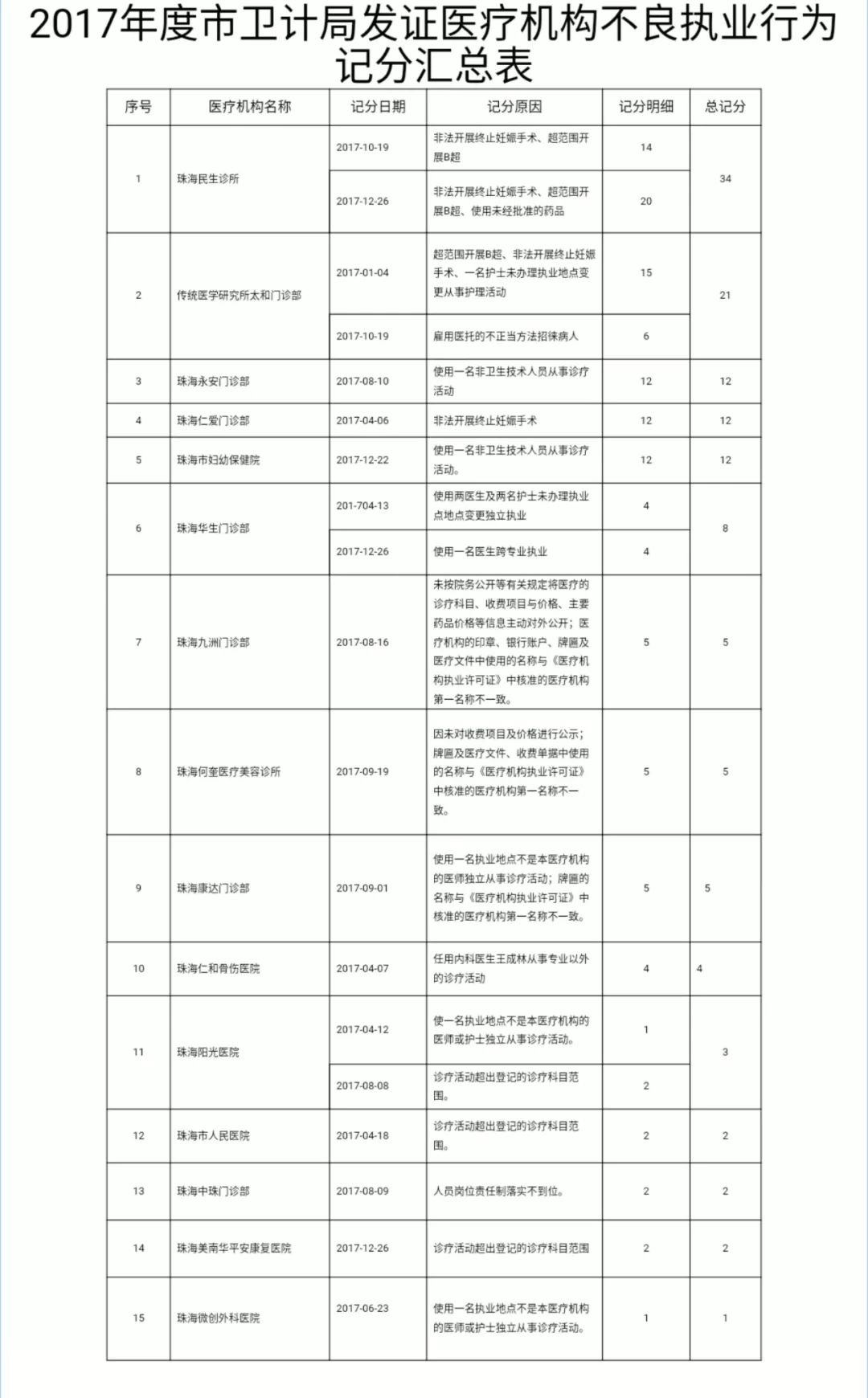 珠海市卫生系统反腐,坦洲卫计委严查医疗行业虚假宣传