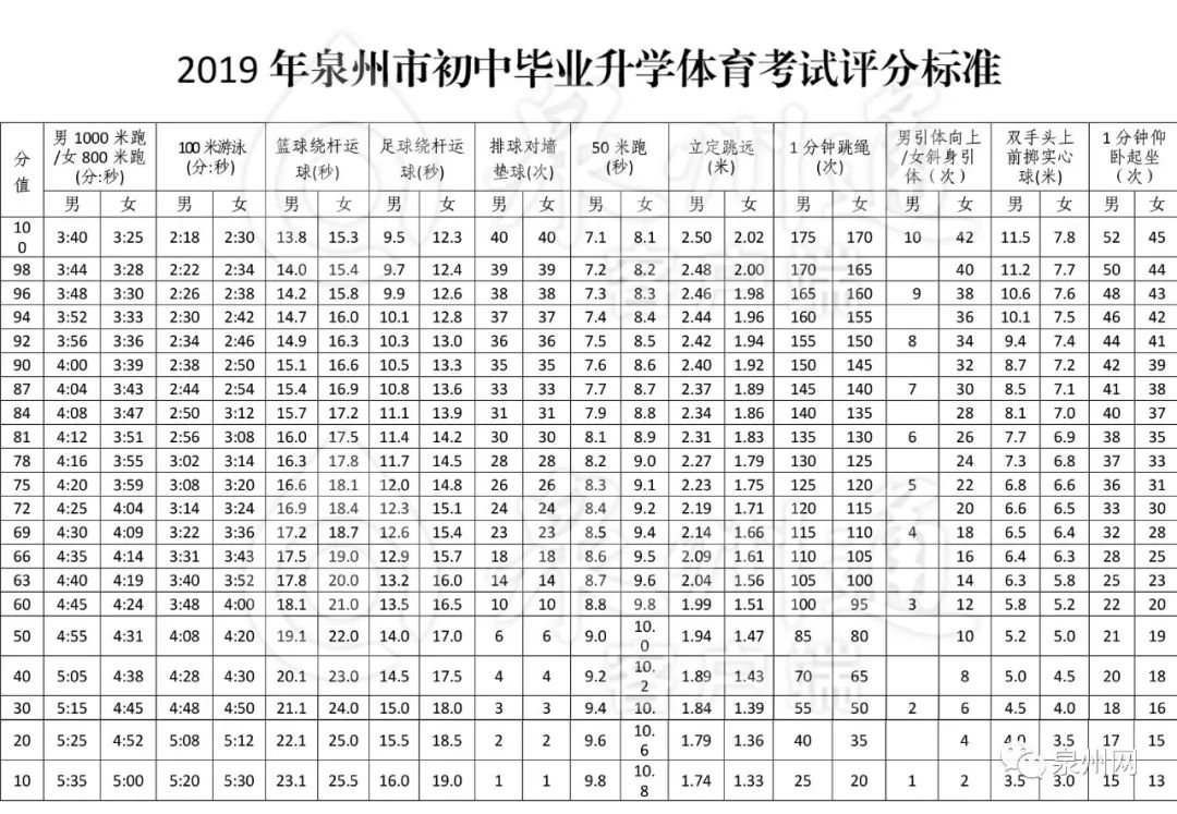 福建泉州中考体育800满分多少秒,2023泉州中考体育满分成绩对照表