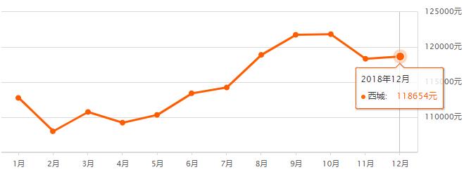 北京1990-2020房价走势图,北京16个区二手房价详情