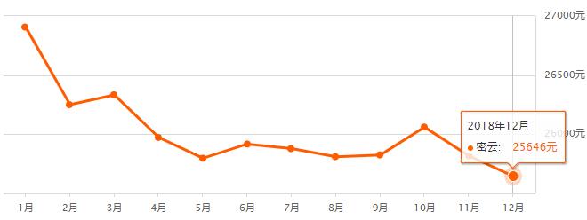 北京1990-2020房价走势图,北京16个区二手房价详情