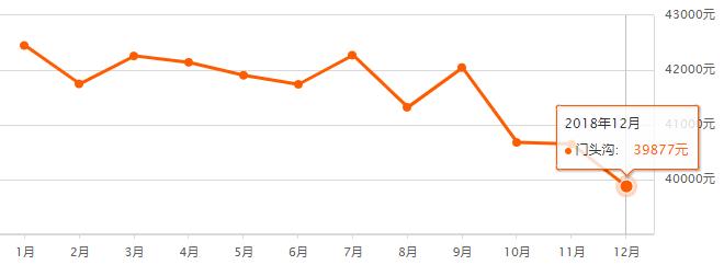 北京1990-2020房价走势图,北京16个区二手房价详情