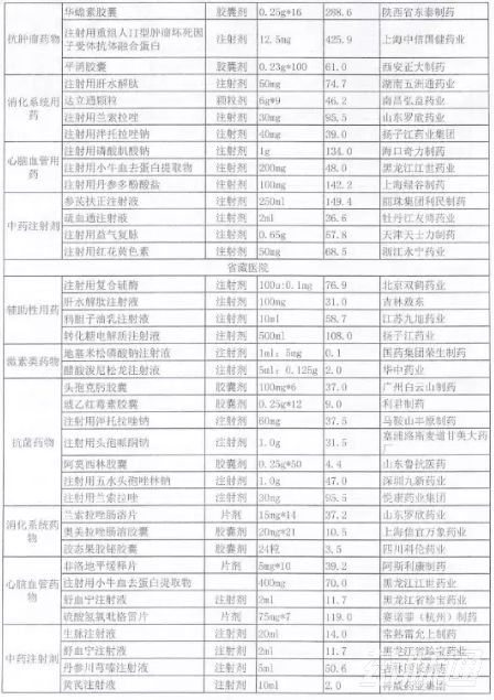 被列入辅助用药的产品清单！