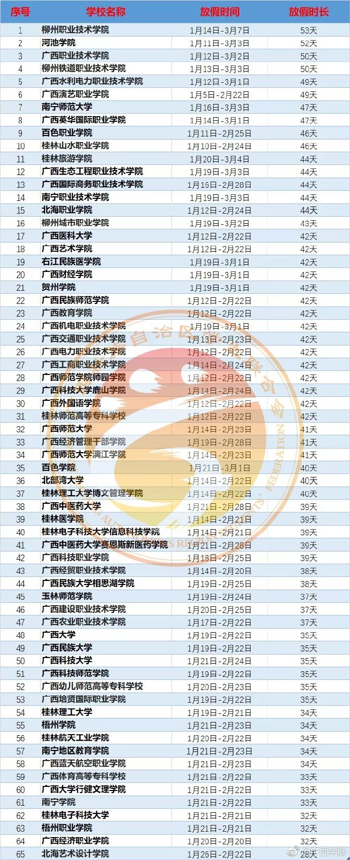 广西高校寒假放假时长排行榜,广西各高校2022寒假