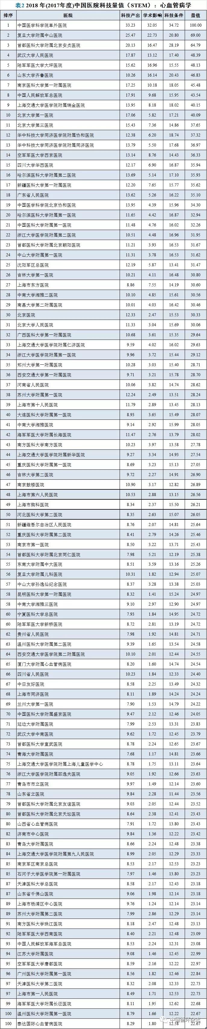 敬请查阅血汗管病学科技百强医院！阜外医院居首，中山医院和安贞医院分列二、三位