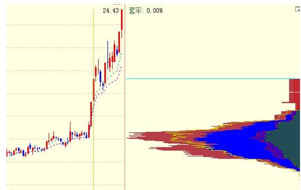 珍藏的干货分享,筹码分布技巧讲解