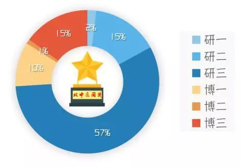 为2019打个样！揭秘“国奖学霸”的一年如何过