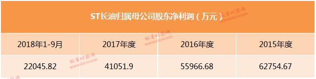 12万股民惊心动魄！ST长油重回A股先暴跌38%，又连拉2涨停，徐翔家爆赚350%
