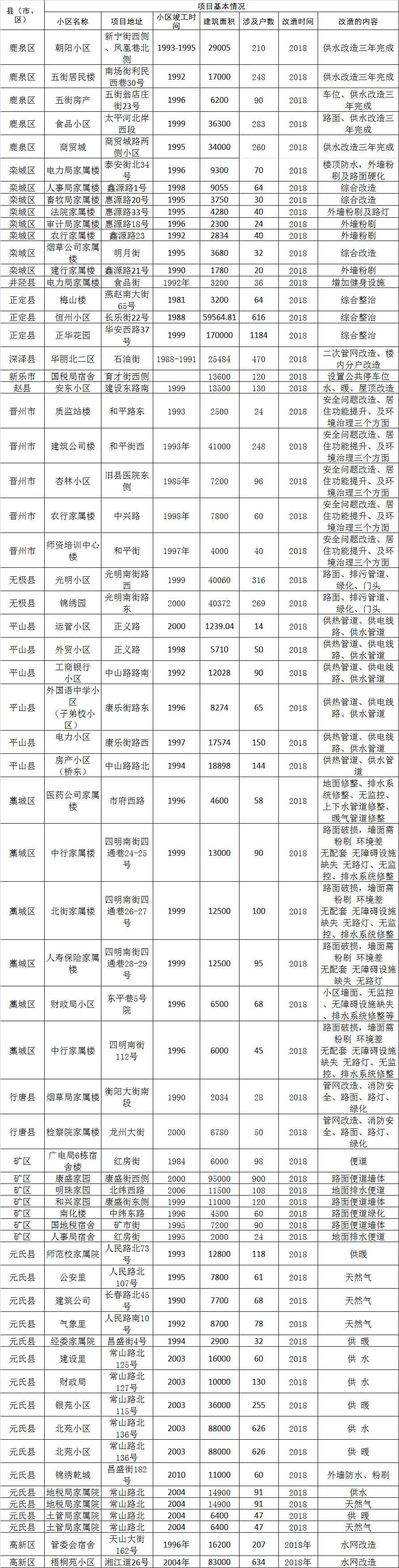最新石家庄老旧小区改造名单,石家庄2023年老旧小区改造计划