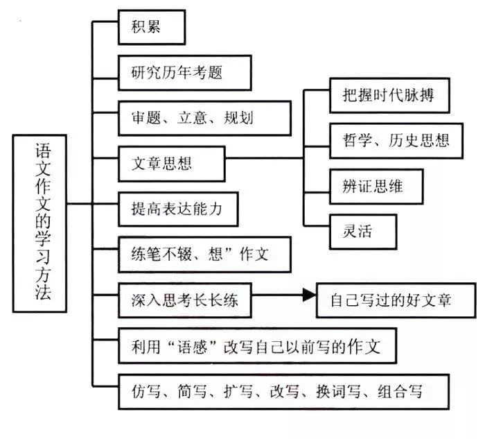 高中生分三层：一层苦学、二层好学、三层会学……看看你是哪一层
