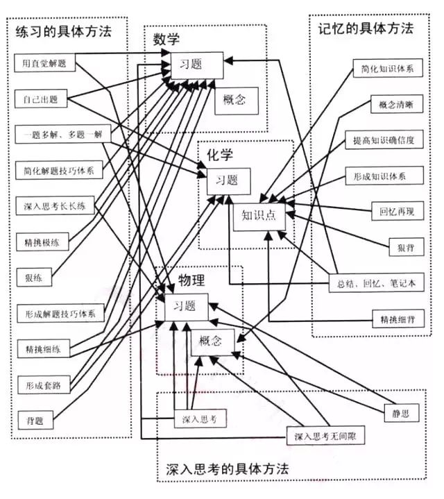 高中生分三层：一层苦学、二层好学、三层会学……看看你是哪一层