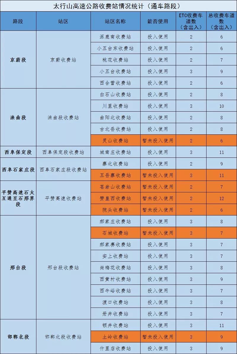 一目了然！太行山高速通行指南来了！这些收费站、服务区已投入使用！（附限行）