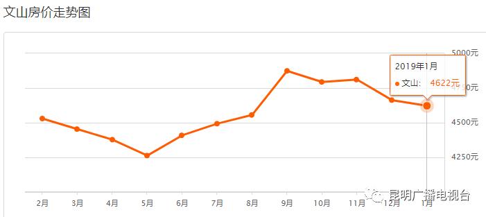 云南房价2023最新价格分布图,2020年大理房价走势图