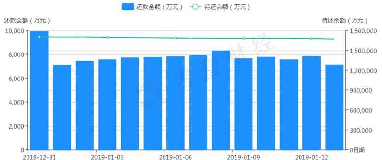 你我贷成交总额显著增加平均投资利率保持在12%