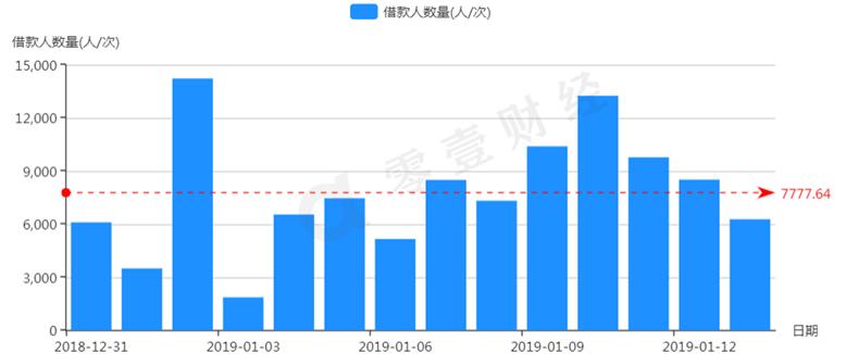 你我贷成交总额显著增加平均投资利率保持在12%