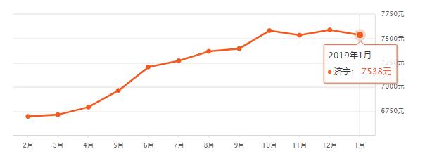 山东16地市房价排名,淄博房价平均多少钱一平