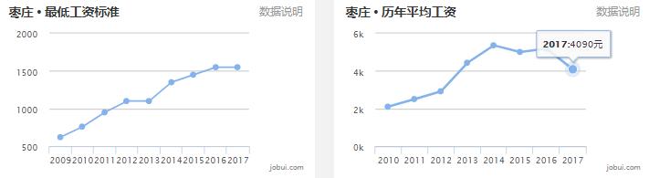 山东16地市平均工资、房价曝光！临沂竟然排在……