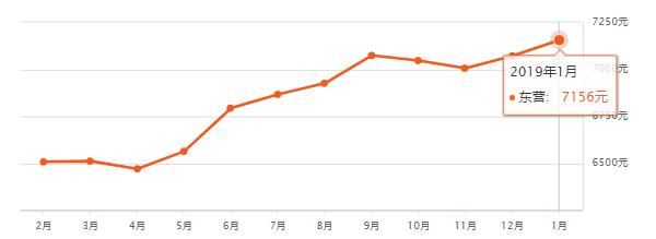 山东16地市房价排名,淄博房价平均多少钱一平