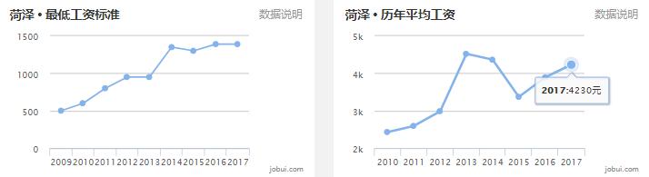 山东16地市平均工资、房价曝光！临沂竟然排在……