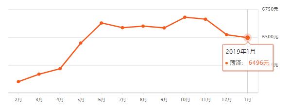 山东16地市房价排名,淄博房价平均多少钱一平
