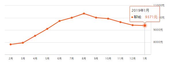 山东16地市房价排名,淄博房价平均多少钱一平