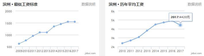 山东16地市平均工资、房价曝光！临沂竟然排在……