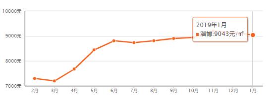 山东16地市房价排名,淄博房价平均多少钱一平