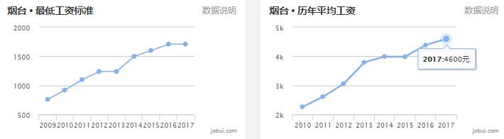 山东16地市平均工资、房价曝光！临沂竟然排在……