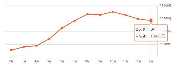 山东16地市房价排名,淄博房价平均多少钱一平