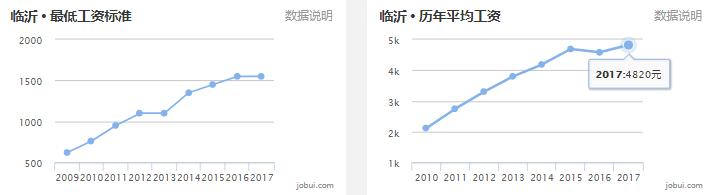 山东16地市平均工资、房价曝光！临沂竟然排在……