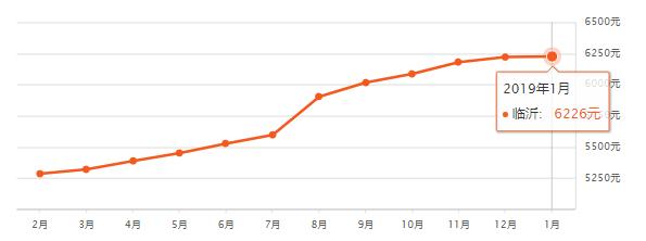山东16地市房价排名,淄博房价平均多少钱一平