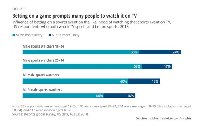 收视率靠*彩博**？德勤：2019年60%18至34岁北*男美**性观看体育比赛时下注