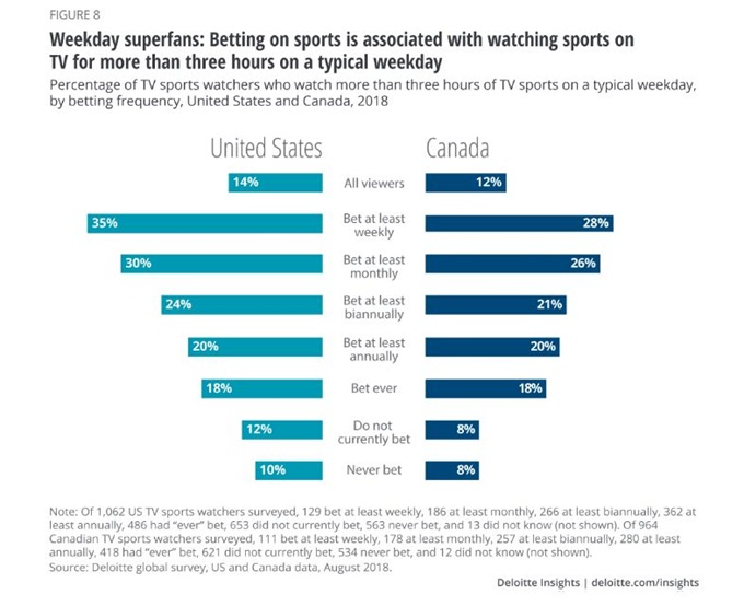 收视率靠*彩博**？德勤：2019年60%18至34岁北*男美**性观看体育比赛时下注