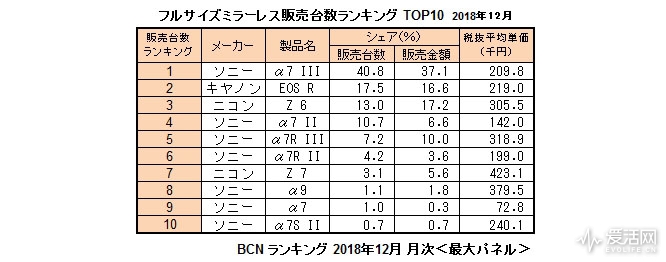 爱活3000问｜相机市场8年暴跌84%，还有救么？